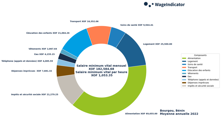 WageIndicator-Salaires-minimums-vitaux-Bénin-Bourgou-Moyenne-annuelle-2022.png