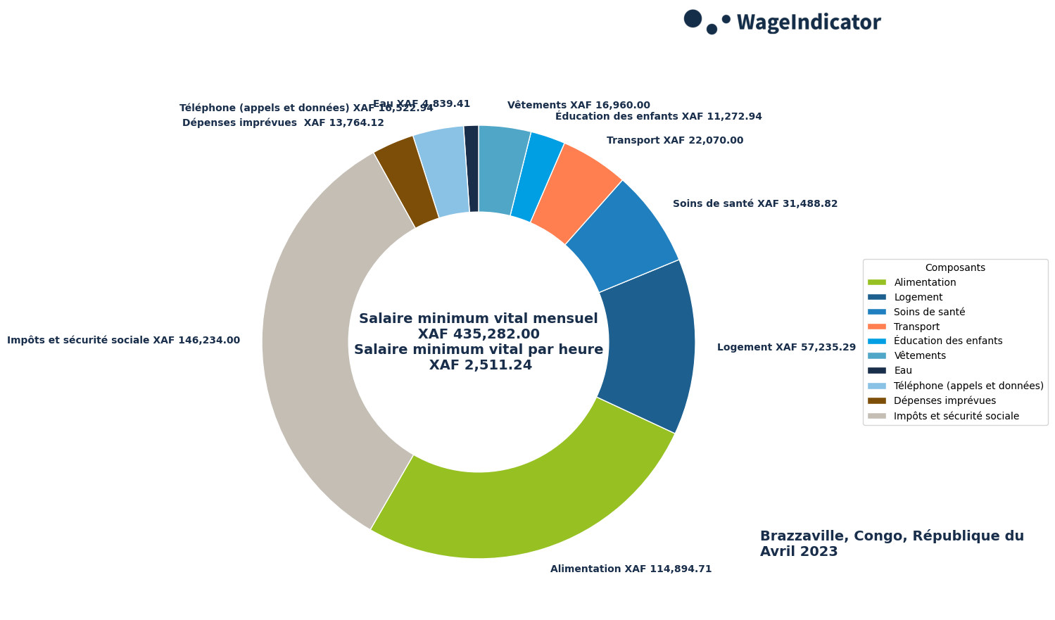 WageIndicator-Salaires-minimums-vitaux-Congo, République du-Brazzaville-Avril-2023.png